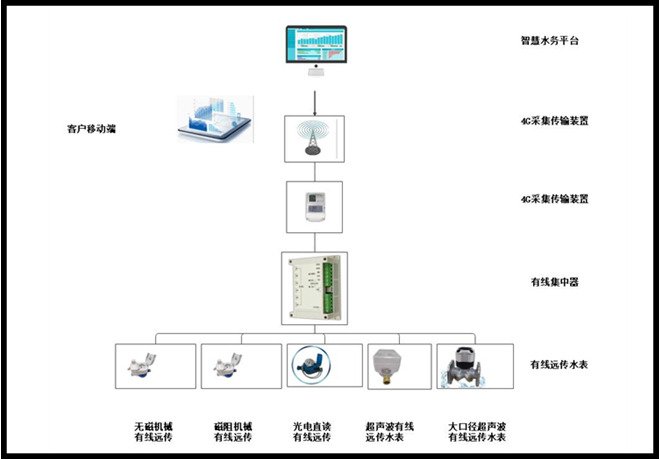 Mbus有線遠傳系統(tǒng)